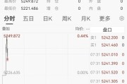 黄金直线冲上5240美元，白银春节期间大涨17%