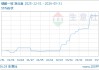 03月31日磷酸一铵4096.67元/吨 30天上涨5.31%