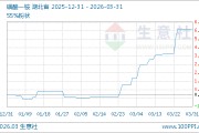 03月31日磷酸一铵4096.67元/吨 30天上涨5.31%