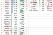 35家保险资管业绩出炉：22家营收净利双增，合众资产、华安资产等8家同比增速下滑