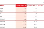 北京银行：2025年末不良贷款率1.29%，较年初下降0.02个百分点