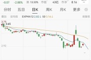 退市警报拉响！A股昔日15连板大牛股中化岩土，连亏五年最高预亏14亿