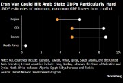 联合国研究预计：伊朗战争恐对阿拉伯国家造成近2000亿美元经济损失