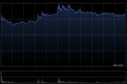 山东墨龙遭Barclays PLC减持574.96万股 每股作价8.472港元