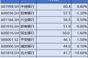 银行薪资曝光！中信银行人均60万位居第一，平安银行行长薪酬400万元居高管前列
