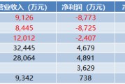 600868，财务警报拉响！连亏3年！超8亿元欠款难收回，并购也翻车！