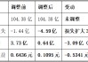 太极股份2022年净利“蒸发”3.09亿 EPS从0.64元暴跌至0.11元，投资者索赔窗口开启