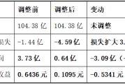 太极股份2022年净利“蒸发”3.09亿 EPS从0.64元暴跌至0.11元，投资者索赔窗口开启