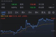 美伊停火协议岌岌可危：伊朗发射导弹回应特朗普“引导行动” 阿联酋发避险警报 油价剧烈波动