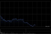 恒生科技指数午后跌超3% 哔哩哔哩跌超9%
