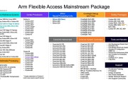 从融资到流片， Arm Flexible Access授权方案帮初创芯片公司省下第一笔IP钱