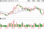 温氏股份：4月销售肉鸡1.09亿只，销售肉猪324.08万头