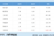 院线年报|文投控股经营现金流急速恶化 营收三连降、逼近*ST红线 管理层薪酬逆势大涨