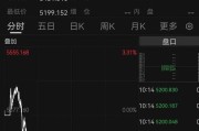 现货黄金跌破5200美元，黄金概念股大面积跌停