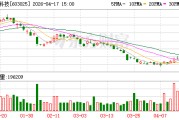 大豪科技：一季度归母净利润约2.38亿元 同比增41.32%