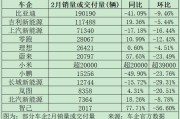 又生变！造车新势力，最新销量出炉！比亚迪，跌破重要关口