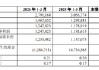 青农商行：一季度实现归母净利润12.5亿元，同比增长5.6%