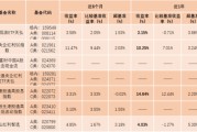 原油升破110寻找低波资产？3月以来红利指数跑赢黄金超13%！
