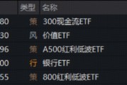 A股深度回调！银行逆市走强，银行ETF（512800）放量上探1.6%！军工板块掉头向下，军工ETF华宝单日急跌近7%