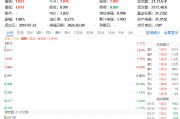 华宝基金科技ETF（515000）场内涨2.61%，天孚通信领涨7%，海内外龙头继续加码算力！