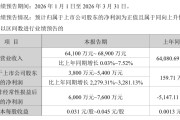 002439，净利最高预增3281%！多只A股，业绩预喜