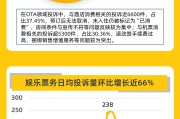 黑猫投诉2月数据说：OTA、娱乐票务投诉量增势明显 多个领域爆发集体投诉