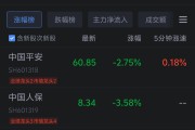 保险板块集体下挫 新华保险跌超5%