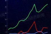 稳居全球首位！中国大模型周调用量连续三周超越美国：腾讯Hy3 preview大涨210%登顶，Kimi K2.6跌出前五