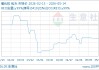 05月14日氧化钕842500.00元/吨 30天上涨3.37%