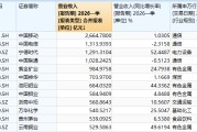 一季度哪些A股公司最赚钱？这些公司日赚超1亿元