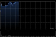 特步国际早盘涨超3% 机构预计公司一季度零售将录得中单位数增长