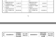 深交所问询后，长安汽车60亿定增调至52.67亿！上次定增非资本性支出超标