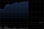 康龙化成午前涨超9% 2025年第4季度净利润同比增长40.76%