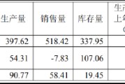 百克生物寒冬已至：营收降五成、净利暴跌213% 核心产品量价齐跌