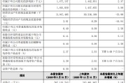 贵阳银行：第一季度净利润14.77亿元，同比增长2.37%
