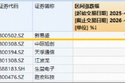 叒创历史新高！硬科技宽基——华宝基金双创50ETF（588330）劲涨2%！MACD指标提示，做多力量占据主导！