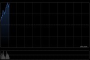 诺比侃早盘反弹超18% 公司称对恒信东方有关事件并不知情