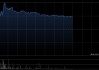 内房股早盘集体上涨 万科企业涨逾10%融信中国涨逾7%