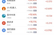 4月30日热门中概股多数下跌 慧荣科技涨45.8%，小马智行跌6.46%
