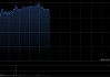 鸿腾精密午前涨超7% 招银国际给予目标价7.42港元