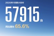 鸿蒙智行：1月累计交付57915台，同比增长65.6%