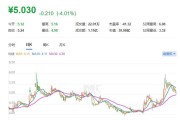 A股异动丨成都路桥跌4% 收到工程项目合同终止履行和终止施工函