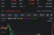 福特股价两日飙升21% AI热潮向传统行业扩散