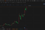 港股异动丨AI Agent浪潮引爆“词元第一股”！迅策暴涨18%创新高，目标价获大幅上调185%