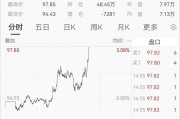 中东突发！刚刚，直线拉升！