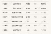 行业ETF风向标丨芯片类ETF交投活跃，两只半导体设备ETF半日涨超8%