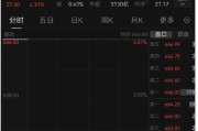 “国产GPU第一股”摩尔线程，开盘666！