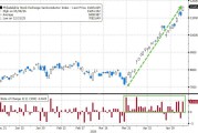 涨太多的苦恼：美国投资者激辩“当下是1999年再现吗？”