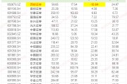 西部证券营收下降创两个“另类”：背离行业趋势异于重组同行 核心净资本大幅减少