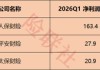 财险公司“贫富差距”有多大？人保财险一家赚163.4亿，72家中小财险公司合计不足3亿